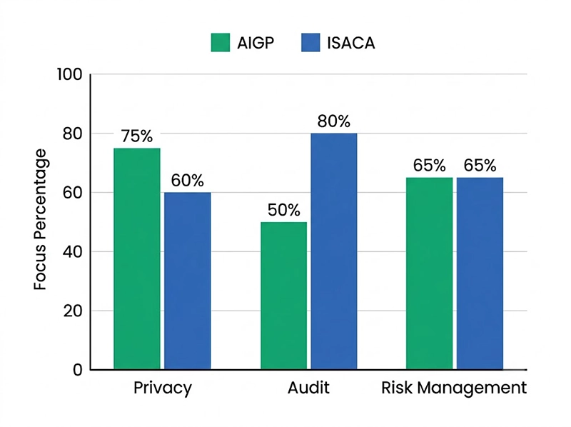 AI Governance Certification: The Critical Skill Companies Urgently Demand After the AI Boom 3 Professional comparison chart analyzing AI governance certification frameworks