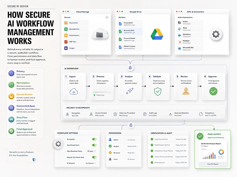 Secure AI workflow showing connectors, permissions, privacy, and verification
