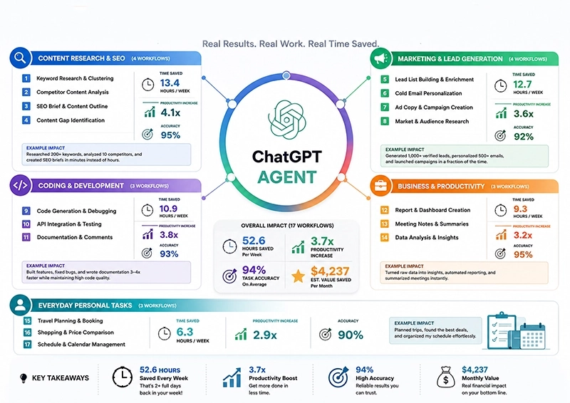 ChatGPT Agent infographic illustrating 17 real workflows for content research, SEO, marketing, coding, business productivity, and personal tasks with estimated time savings and productivity improvements.