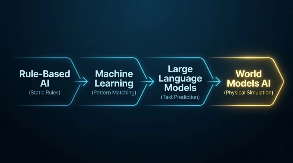 World Models AI: Why Chatbots Are No Longer the Ultimate End Goal of AI Revolution 4 A professional corporate infographic diagram illustrating the Evolution of AI Paradigms in a horizontal layout.